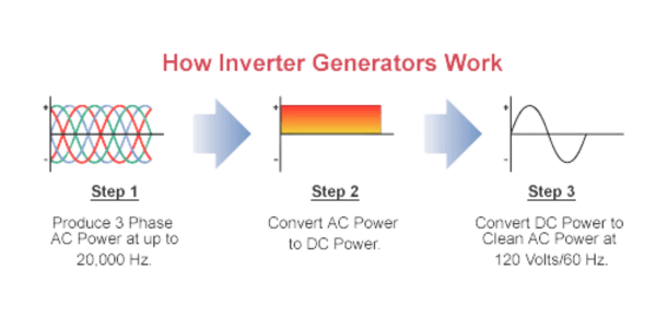 How-inverter-generators-work